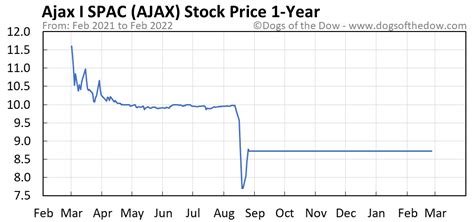 ajax stock price today
